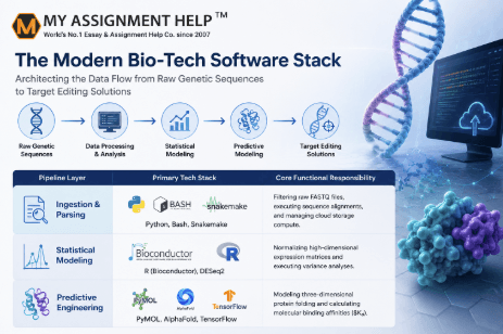 Building the Infrastructure for CRISPR: How Python and R Power Bioinformatics Platforms